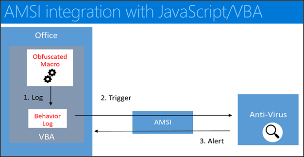  VBA is integrated with AMSI