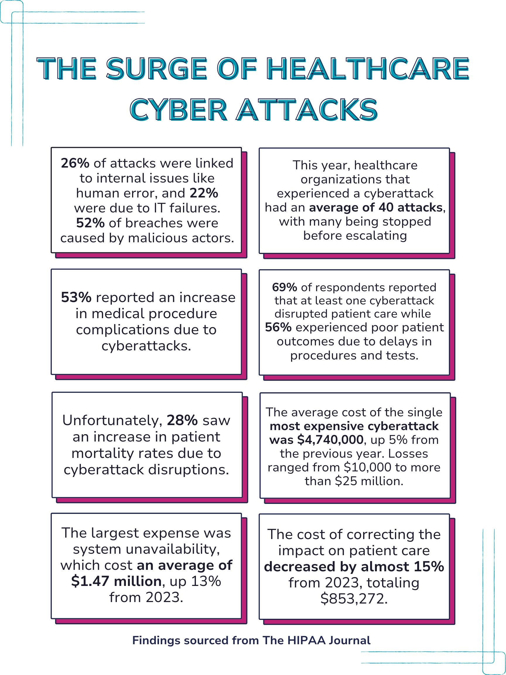 Illustration depicting data about The Surge of Healthcare Cyber Attacks