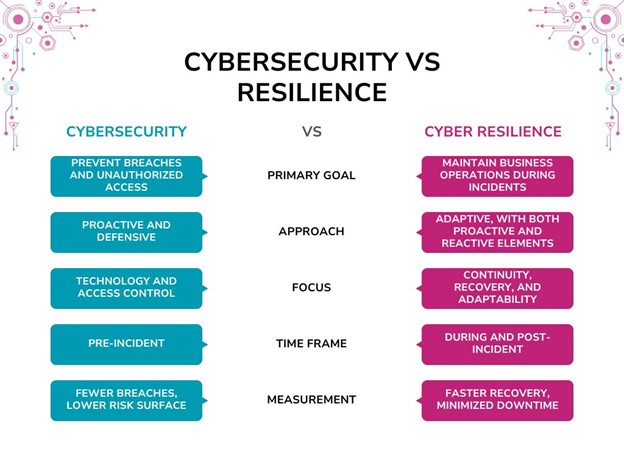 Comparison chart for Cybersecurity versus Resilience