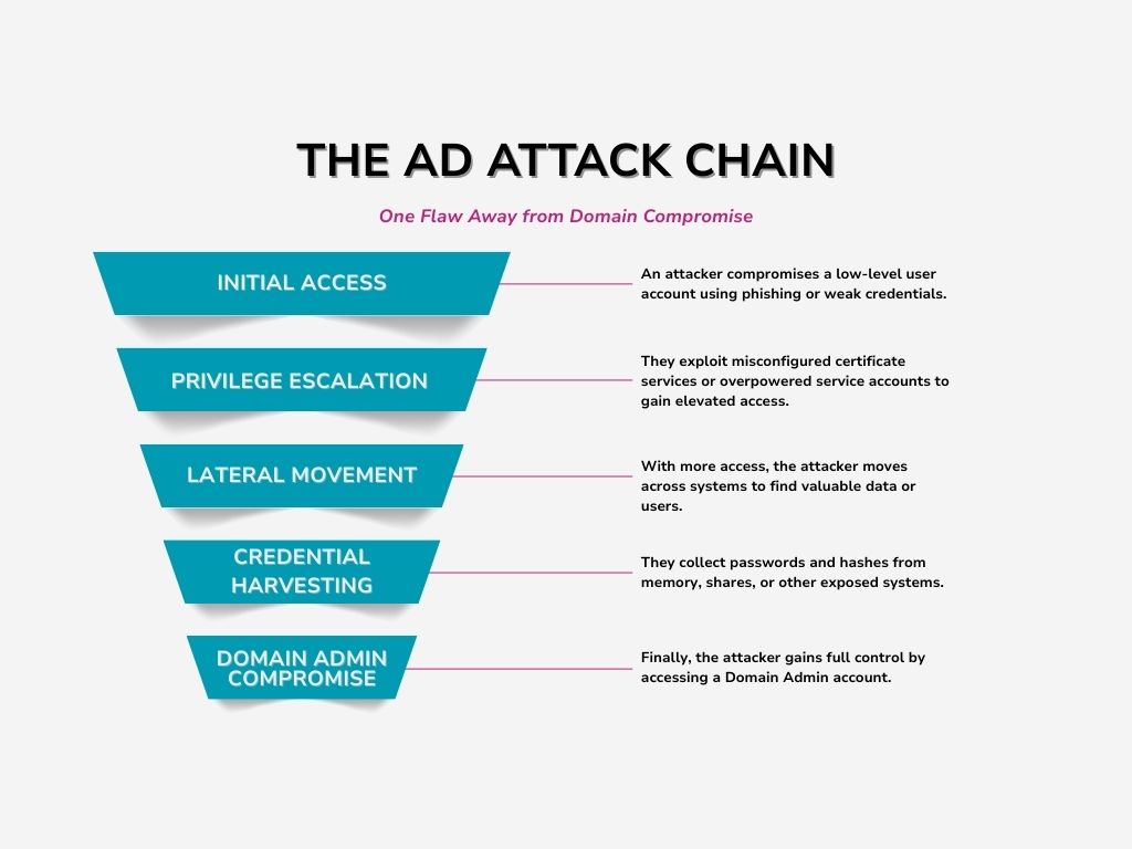 Flowchart illustrating the Active Directory Attach Chain