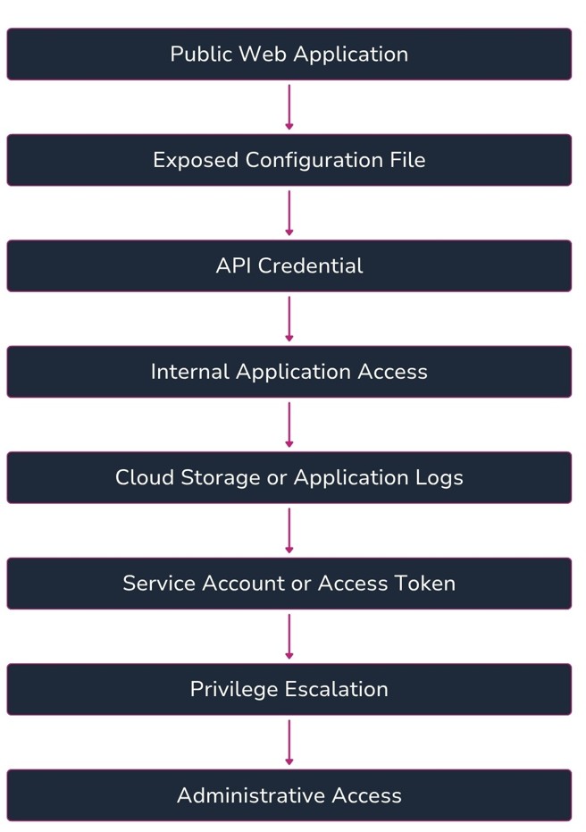 Flow chart showing how a typical attack may happen